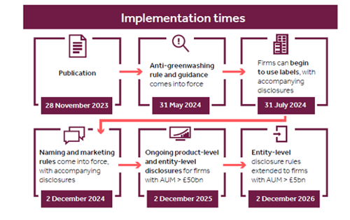 Implementation times for the SDR rules in 2024